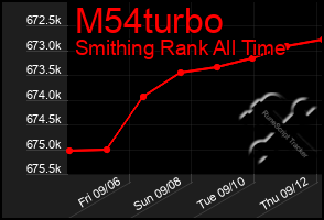 Total Graph of M54turbo