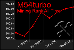 Total Graph of M54turbo