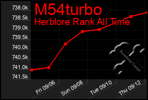 Total Graph of M54turbo