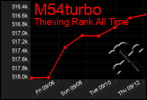 Total Graph of M54turbo