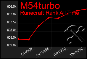 Total Graph of M54turbo