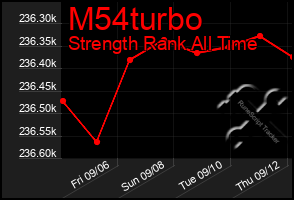 Total Graph of M54turbo