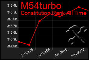 Total Graph of M54turbo