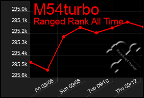 Total Graph of M54turbo