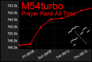 Total Graph of M54turbo