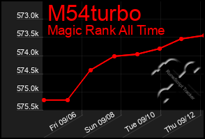 Total Graph of M54turbo