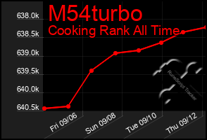 Total Graph of M54turbo