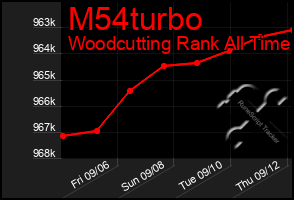 Total Graph of M54turbo