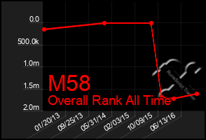 Total Graph of M58