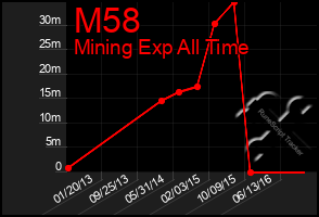 Total Graph of M58