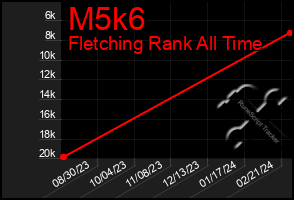 Total Graph of M5k6