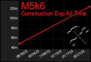 Total Graph of M5k6