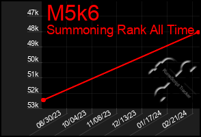 Total Graph of M5k6