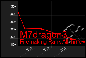 Total Graph of M7dragon3