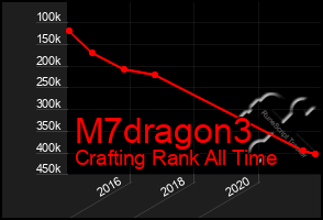 Total Graph of M7dragon3