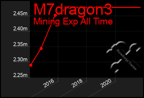 Total Graph of M7dragon3