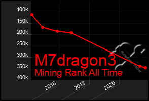 Total Graph of M7dragon3