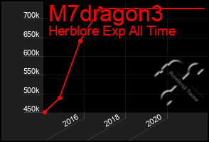 Total Graph of M7dragon3