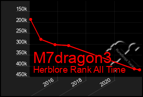 Total Graph of M7dragon3