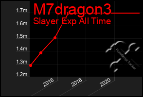 Total Graph of M7dragon3