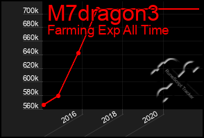 Total Graph of M7dragon3