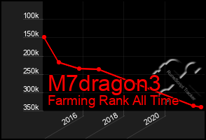 Total Graph of M7dragon3