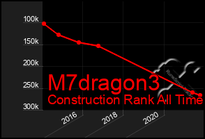 Total Graph of M7dragon3