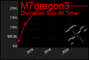 Total Graph of M7dragon3