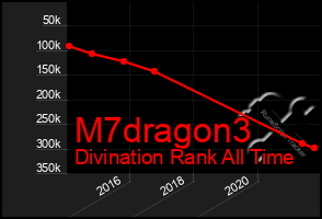 Total Graph of M7dragon3