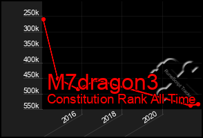 Total Graph of M7dragon3
