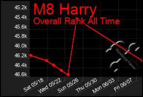 Total Graph of M8 Harry