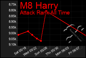 Total Graph of M8 Harry