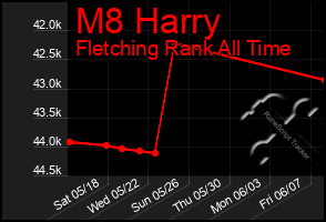 Total Graph of M8 Harry