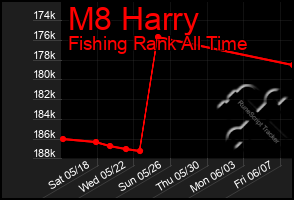 Total Graph of M8 Harry