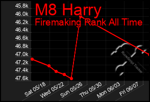 Total Graph of M8 Harry