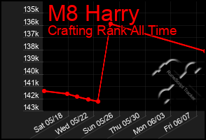 Total Graph of M8 Harry