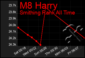 Total Graph of M8 Harry