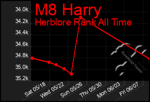 Total Graph of M8 Harry