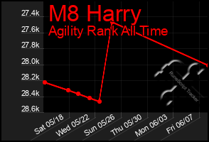Total Graph of M8 Harry