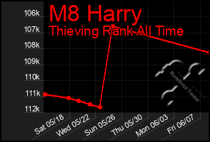 Total Graph of M8 Harry