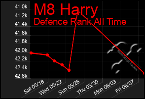 Total Graph of M8 Harry