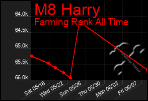 Total Graph of M8 Harry