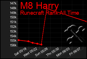 Total Graph of M8 Harry