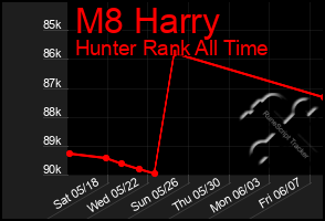 Total Graph of M8 Harry