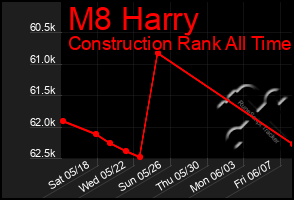 Total Graph of M8 Harry