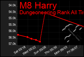 Total Graph of M8 Harry