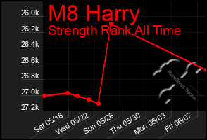 Total Graph of M8 Harry