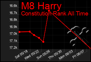 Total Graph of M8 Harry