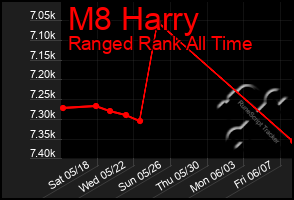 Total Graph of M8 Harry