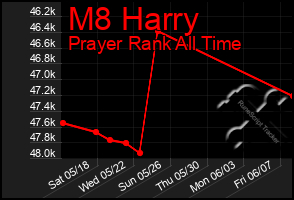Total Graph of M8 Harry